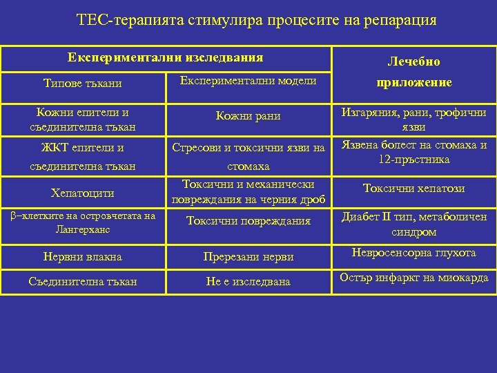 ТЕС-терапията стимулира процесите на репарация Експериментални изследвания Лечебно Типове тъкани Експериментални модели приложение Кожни