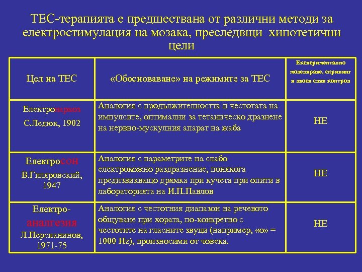 ТЕС-терапията е предшествана от различни методи за електростимулация на мозака, преследвщи хипотетични цели Експериментално