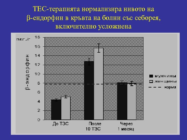 ТЕС-терапията нормализира нивото на -ендорфин в кръвта на болни със себорея, включително усложнена 