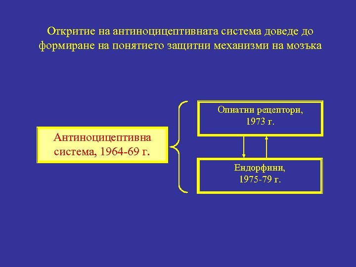 Откритие на антиноцицептивната система доведе до формиране на понятието защитни механизми на мозъка Опиатни