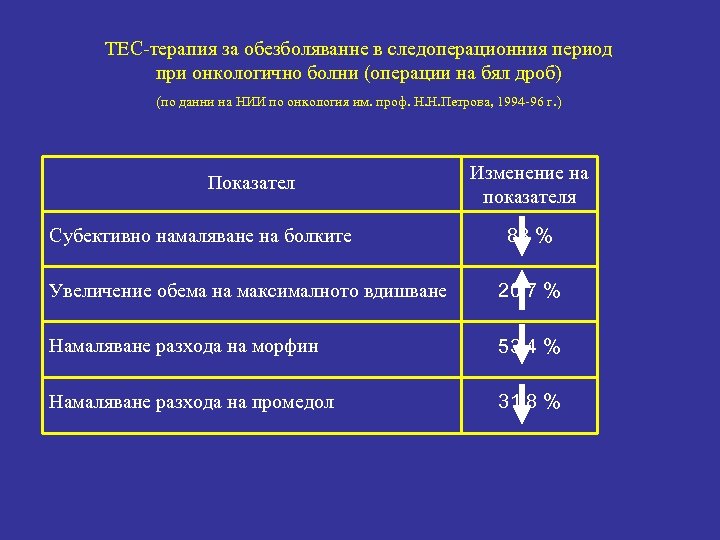 ТЕС-терапия за обезболяванне в следоперационния период при онкологично болни (операции на бял дроб) (по