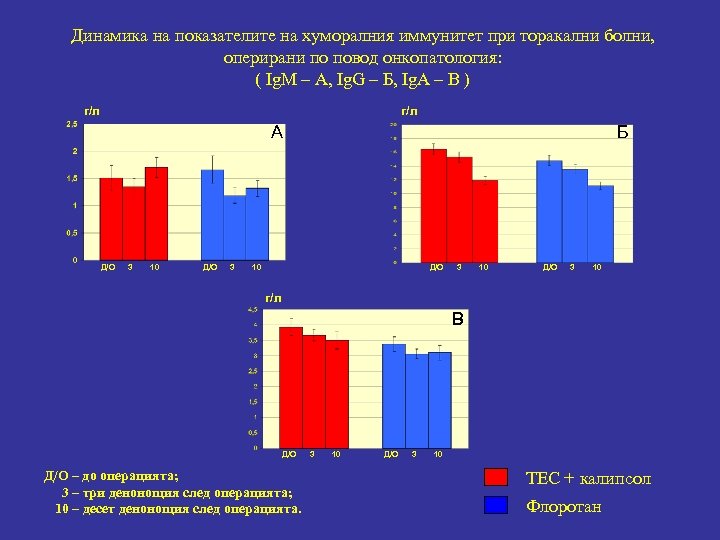 Динамика на показателите на хуморалния иммунитет при торакални болни, оперирани по повод онкопатология: (