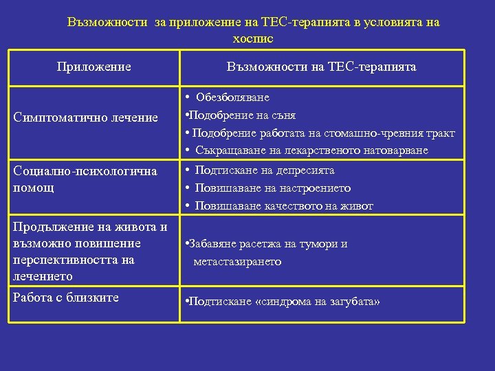 Възможности за приложение на ТЕС-терапията в условията на хоспис Приложение Симптоматично лечение Социално-психологична помощ