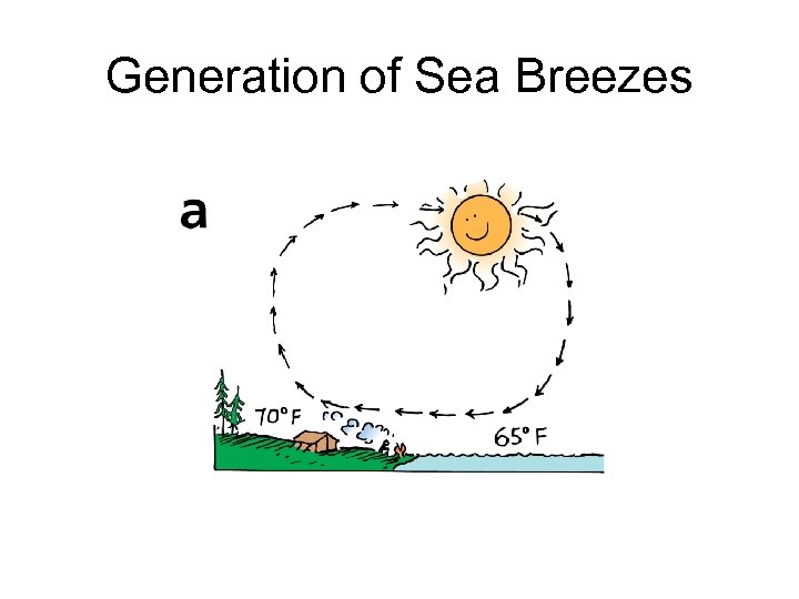 Generation of Sea Breezes 