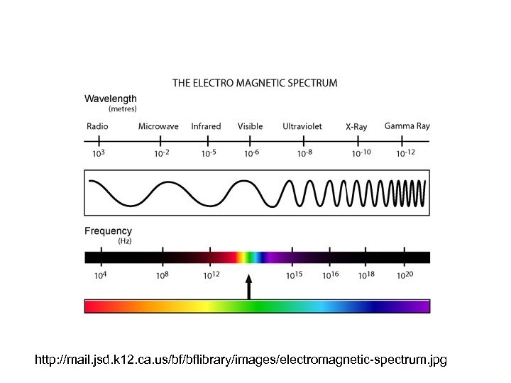 http: //mail. jsd. k 12. ca. us/bf/bflibrary/images/electromagnetic-spectrum. jpg 