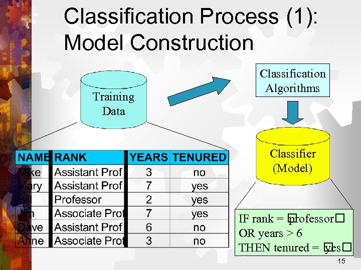 Classification Process (1): Model Construction Training Data Classification Algorithms Classifier (Model) IF rank =