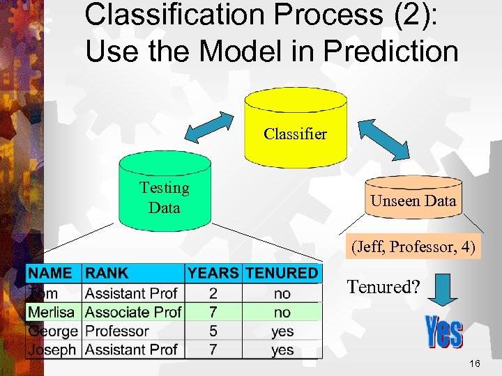 Classification Process (2): Use the Model in Prediction Classifier Testing Data Unseen Data (Jeff,