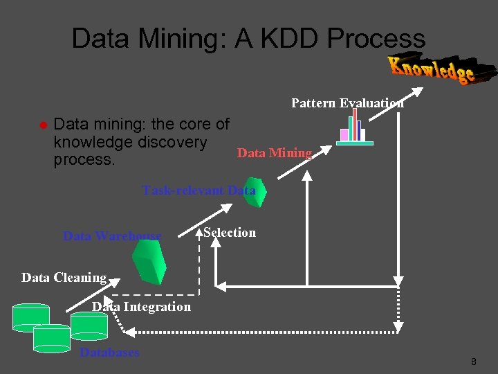 Data Mining: A KDD Process Pattern Evaluation ® Data mining: the core of knowledge