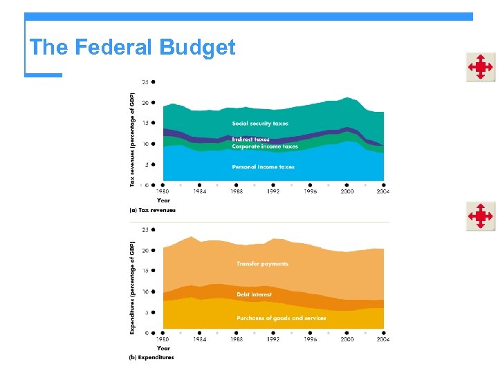 The Federal Budget 