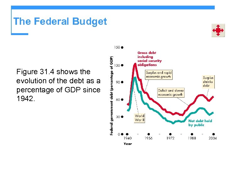 The Federal Budget Figure 31. 4 shows the evolution of the debt as a