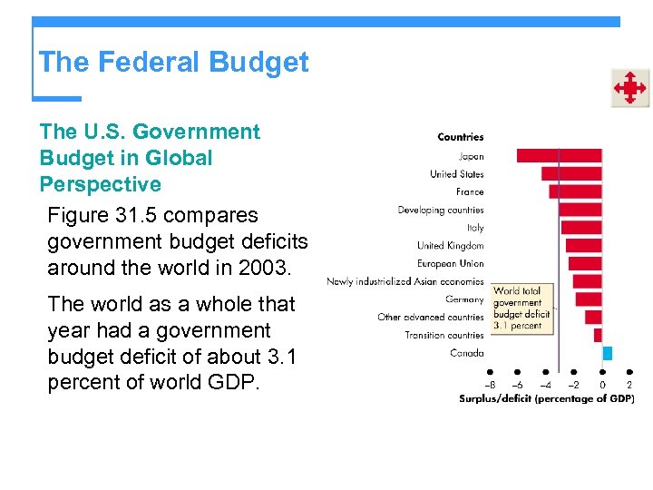 The Federal Budget The U. S. Government Budget in Global Perspective Figure 31. 5