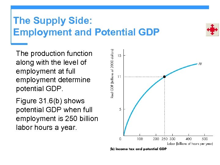 The Supply Side: Employment and Potential GDP The production function along with the level