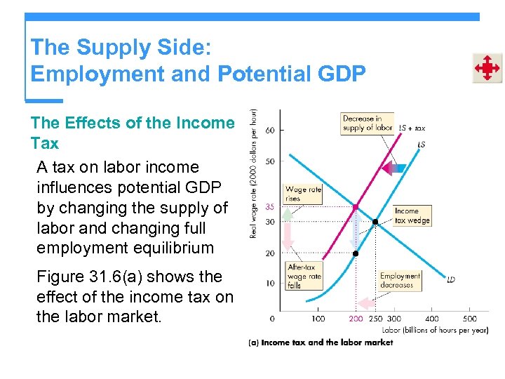 The Supply Side: Employment and Potential GDP The Effects of the Income Tax A