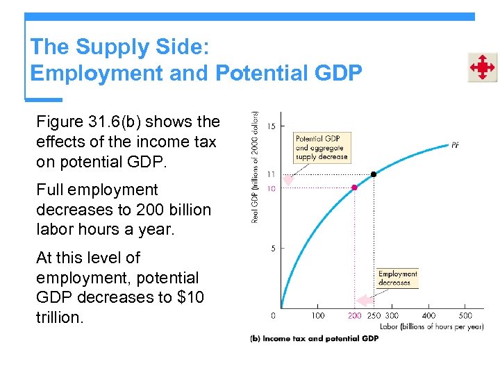 The Supply Side: Employment and Potential GDP Figure 31. 6(b) shows the effects of