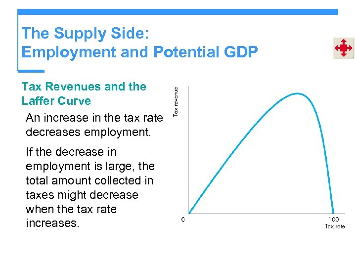 The Supply Side: Employment and Potential GDP Tax Revenues and the Laffer Curve An