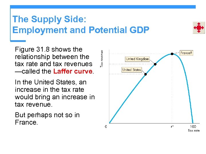 The Supply Side: Employment and Potential GDP Figure 31. 8 shows the relationship between