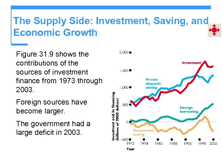 The Supply Side: Investment, Saving, and Economic Growth Figure 31. 9 shows the contributions