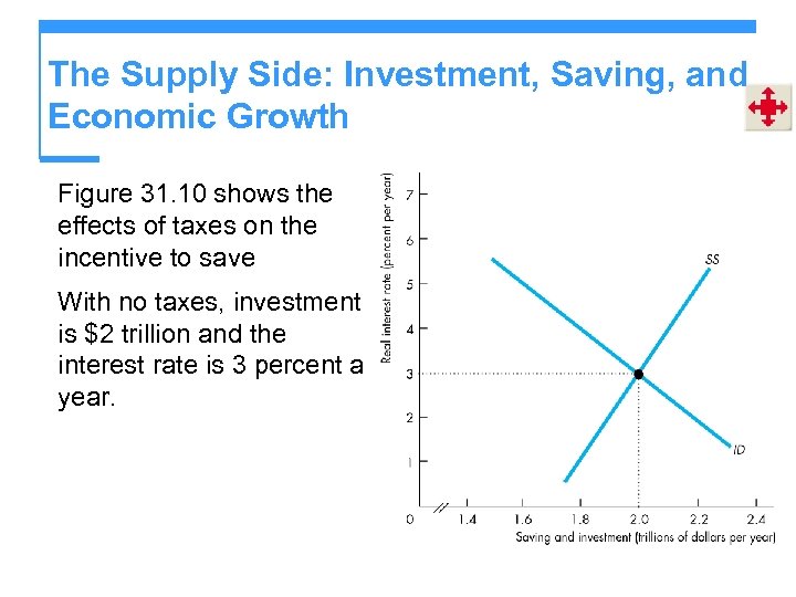 The Supply Side: Investment, Saving, and Economic Growth Figure 31. 10 shows the effects