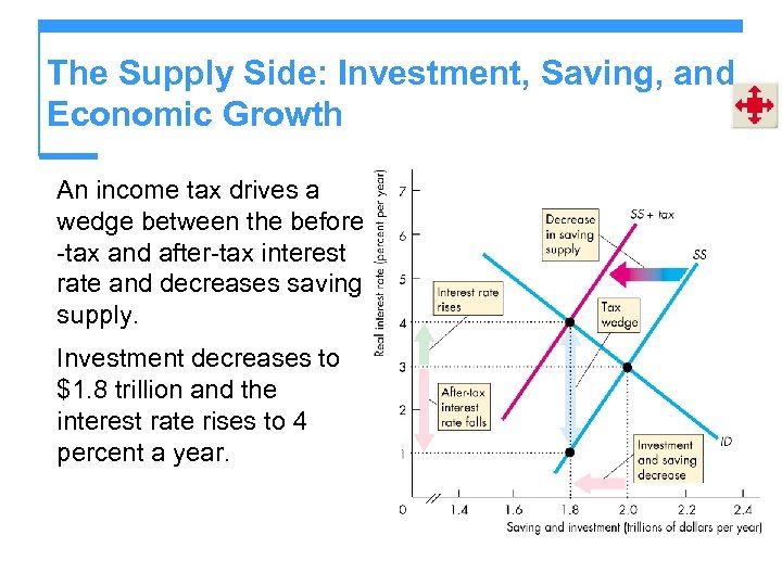 The Supply Side: Investment, Saving, and Economic Growth An income tax drives a wedge