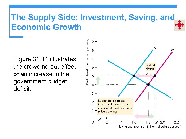 The Supply Side: Investment, Saving, and Economic Growth Figure 31. 11 illustrates the crowding