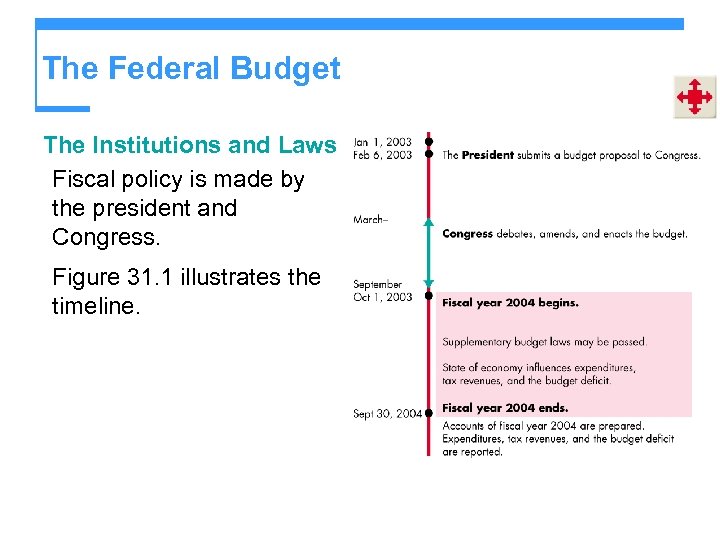 The Federal Budget The Institutions and Laws Fiscal policy is made by the president