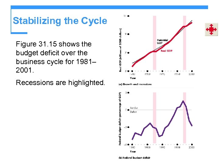 Stabilizing the Cycle Figure 31. 15 shows the budget deficit over the business cycle