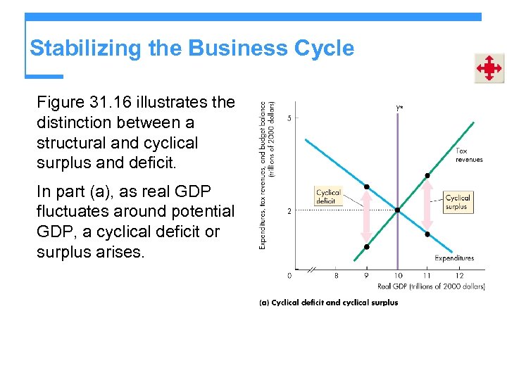 Stabilizing the Business Cycle Figure 31. 16 illustrates the distinction between a structural and