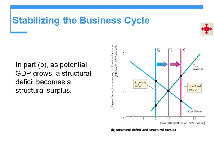 Stabilizing the Business Cycle In part (b), as potential GDP grows, a structural deficit