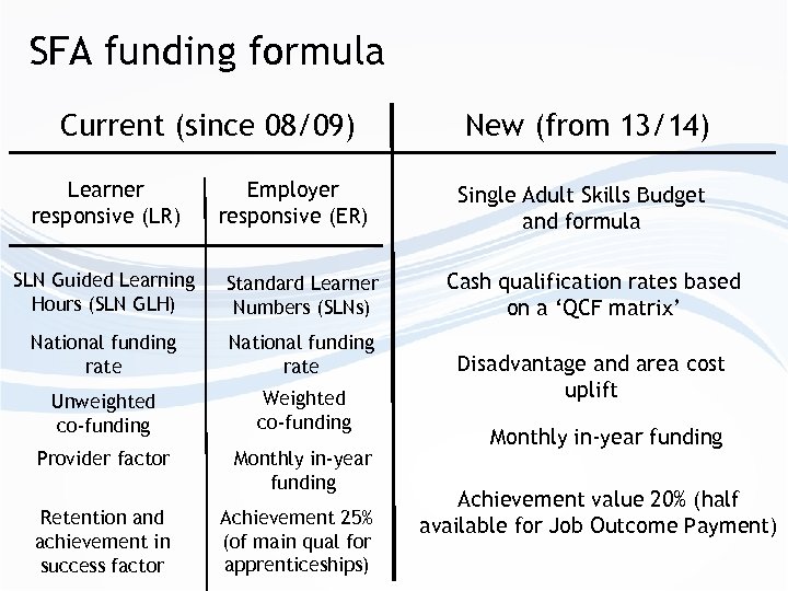 SFA funding formula Current (since 08/09) Learner responsive (LR) Employer responsive (ER) SLN Guided