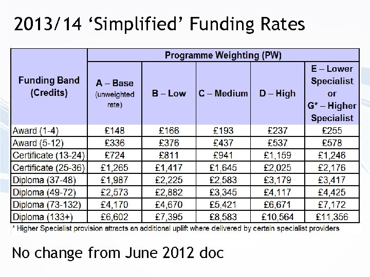 2013/14 ‘Simplified’ Funding Rates No change from June 2012 doc 05 -02 -13 