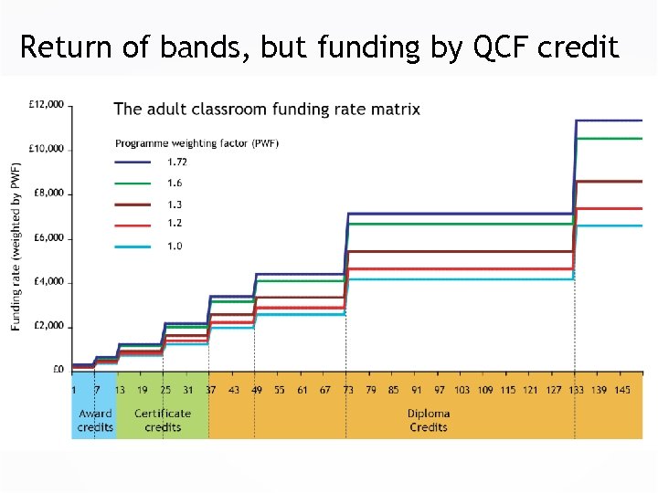 Return of bands, but funding by QCF credit 
