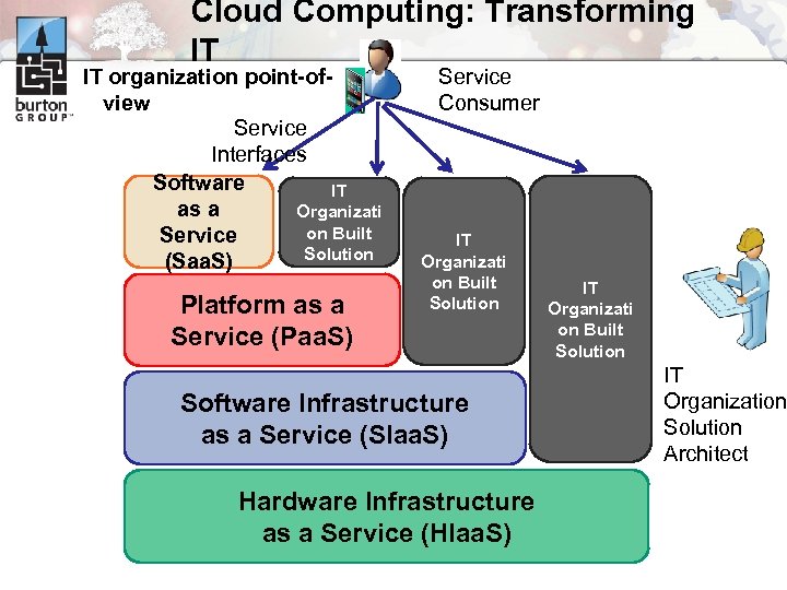 Cloud Computing: Transforming IT IT organization point-ofview Service Interfaces Software IT as a Organizati