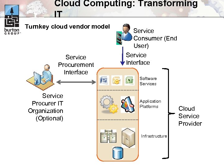 Cloud Computing: Transforming IT Turnkey cloud vendor model Service Procurement Interface Service Consumer (End