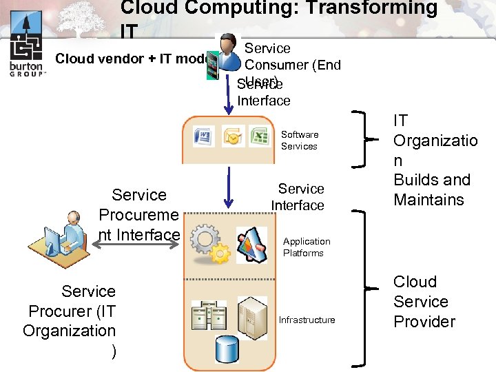 Cloud Computing: Transforming IT Cloud vendor + IT model Service Consumer (End User) Service