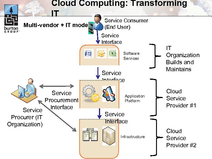 Cloud Computing: Transforming IT Multi-vendor + IT model Service Consumer (End User) Service Interface