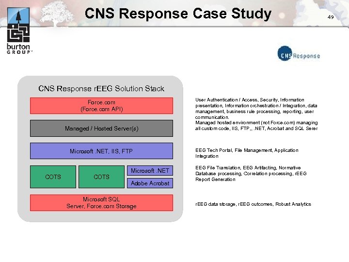 CNS Response Case Study CNS Response r. EEG Solution Stack Force. com (Force. com
