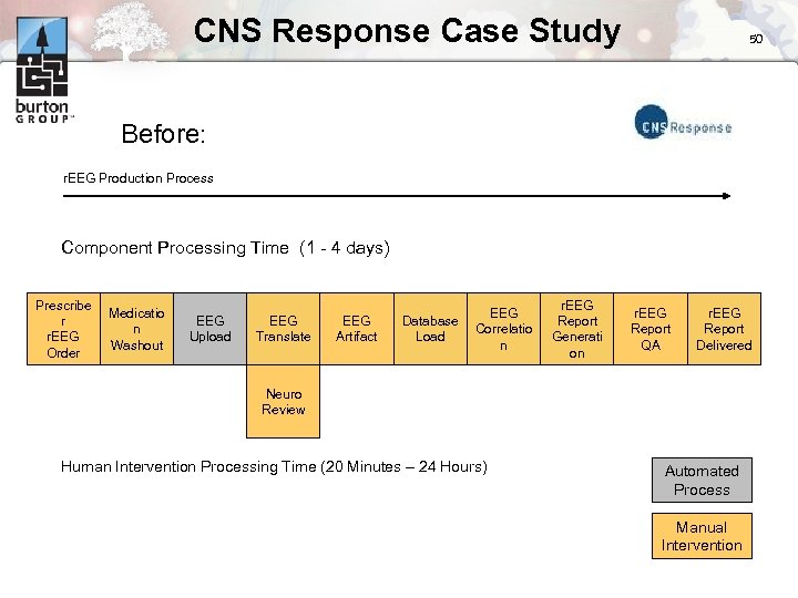 CNS Response Case Study 50 Before: r. EEG Production Process Component Processing Time (1