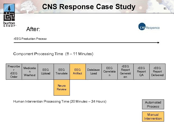 CNS Response Case Study 51 After: r. EEG Production Process Component Processing Time (8