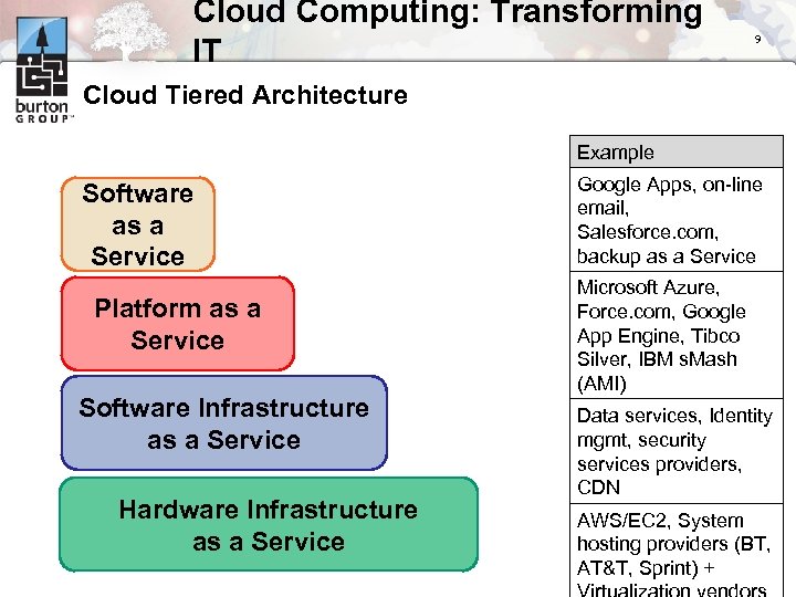 Cloud Computing: Transforming IT 9 Cloud Tiered Architecture Example Software as a Service Platform