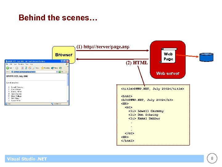 Behind the scenes… (1) http: //server/page. asp Browser (2) HTML Web Page Web server