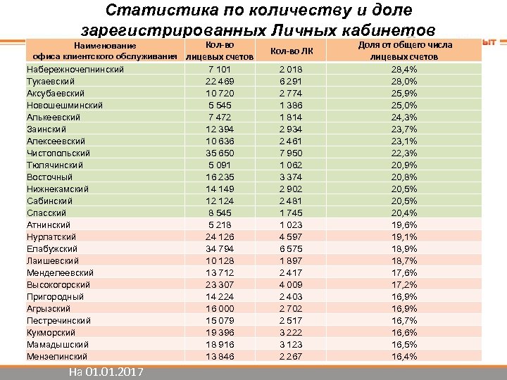Статистика по количеству и доле зарегистрированных Личных кабинетов Наименование офиса клиентского обслуживания Набережночелнинский Тукаевский