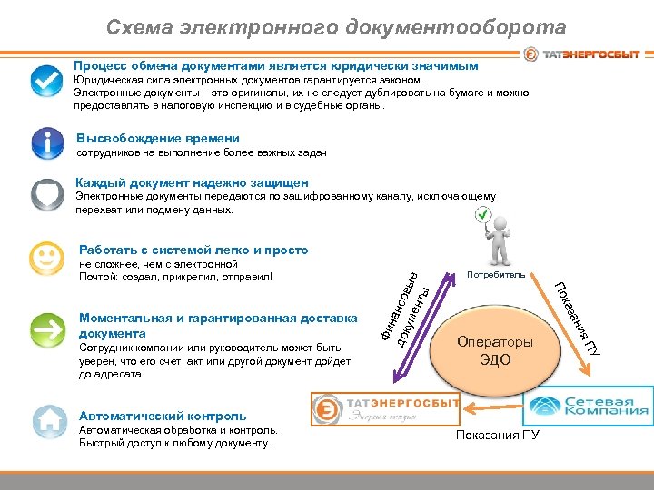 Схема электронного документооборота Процесс обмена документами является юридически значимым Юридическая сила электронных документов гарантируется
