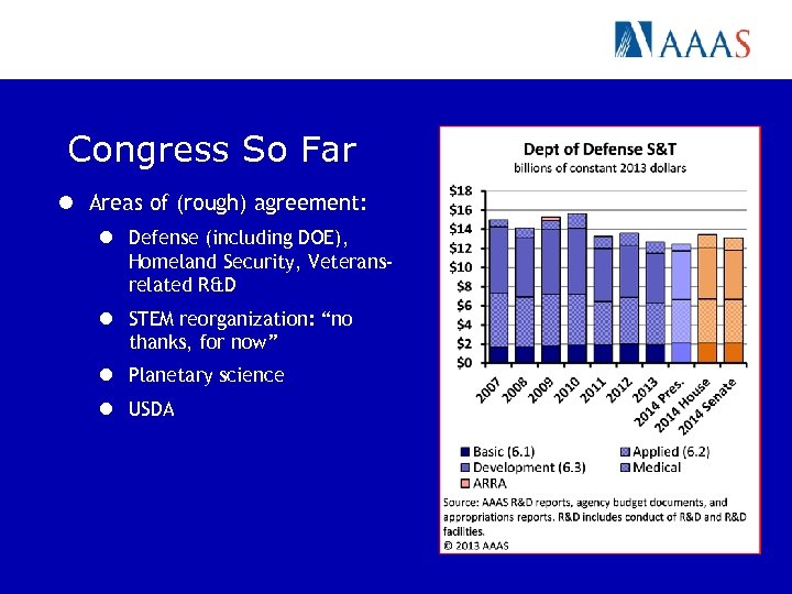 Congress So Far l Areas of (rough) agreement: l Defense (including DOE), Homeland Security,