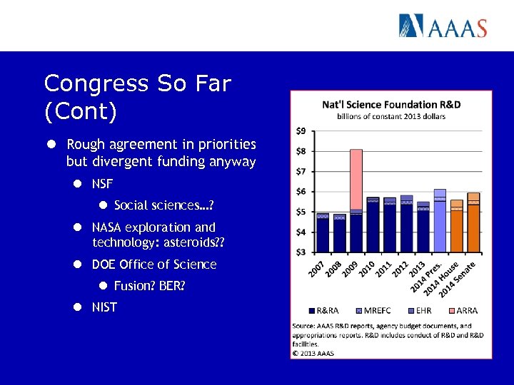 Congress So Far (Cont) l Rough agreement in priorities but divergent funding anyway l