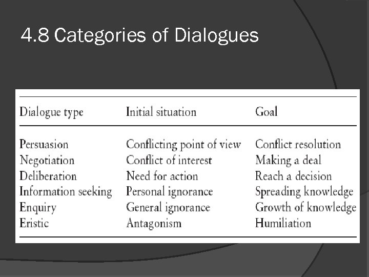 4. 8 Categories of Dialogues 