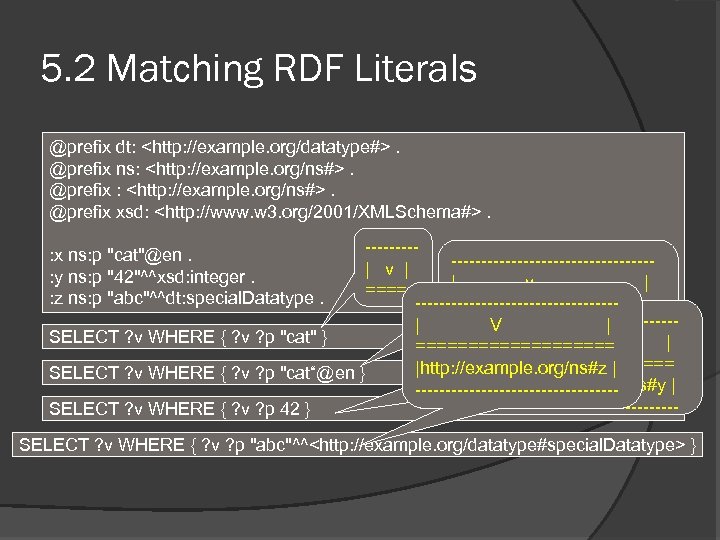 5. 2 Matching RDF Literals @prefix dt: <http: //example. org/datatype#>. @prefix ns: <http: //example.