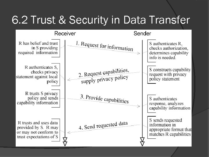 6. 2 Trust & Security in Data Transfer 