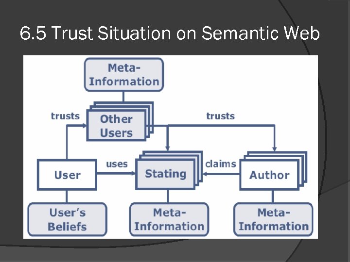 6. 5 Trust Situation on Semantic Web 