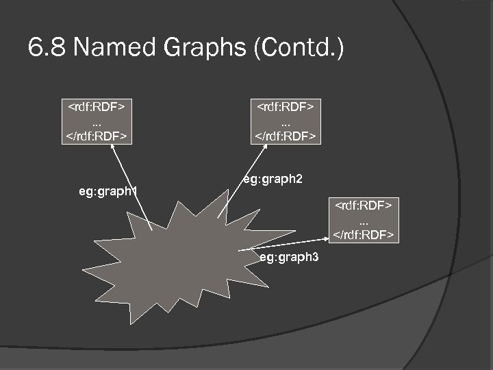 6. 8 Named Graphs (Contd. ) <rdf: RDF>. . . </rdf: RDF> eg: graph