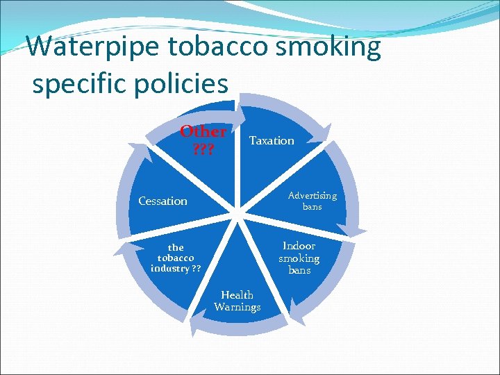 Waterpipe tobacco smoking specific policies Other ? ? ? Taxation Advertising bans Cessation Indoor